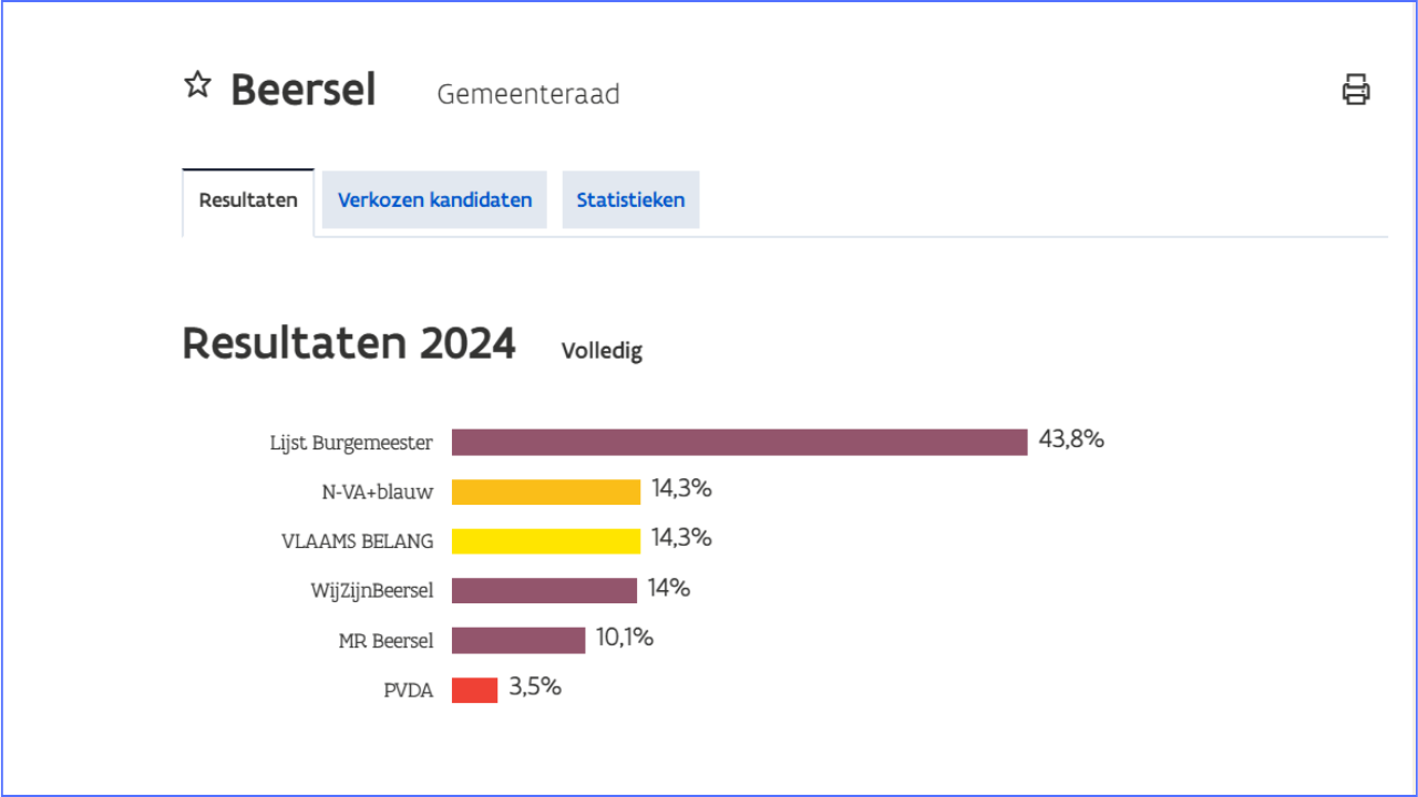 Les résultats des élections communales 2024